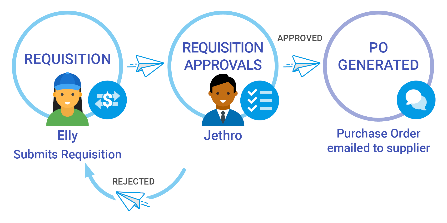 Requisition Approval Diagram