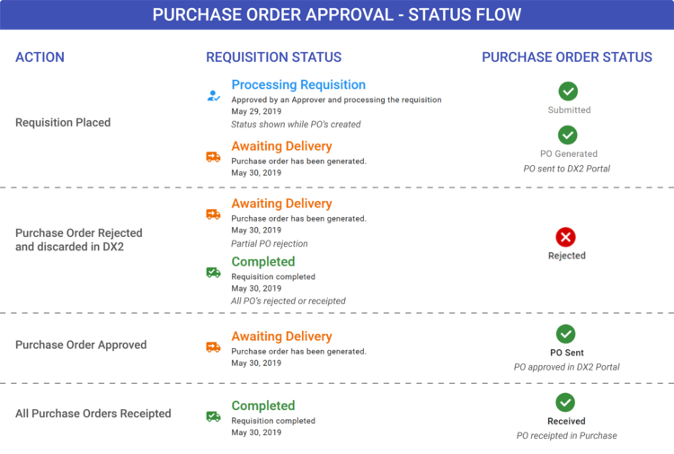 Checkbox to use the same address for shipping and billing in the Cart