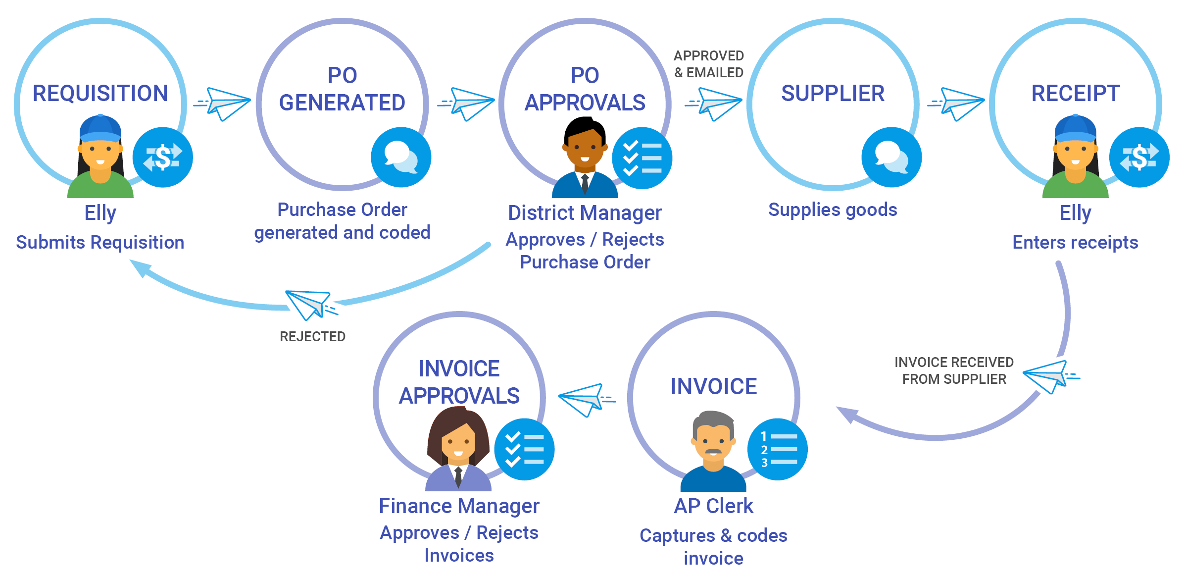 Purchase Order Approval