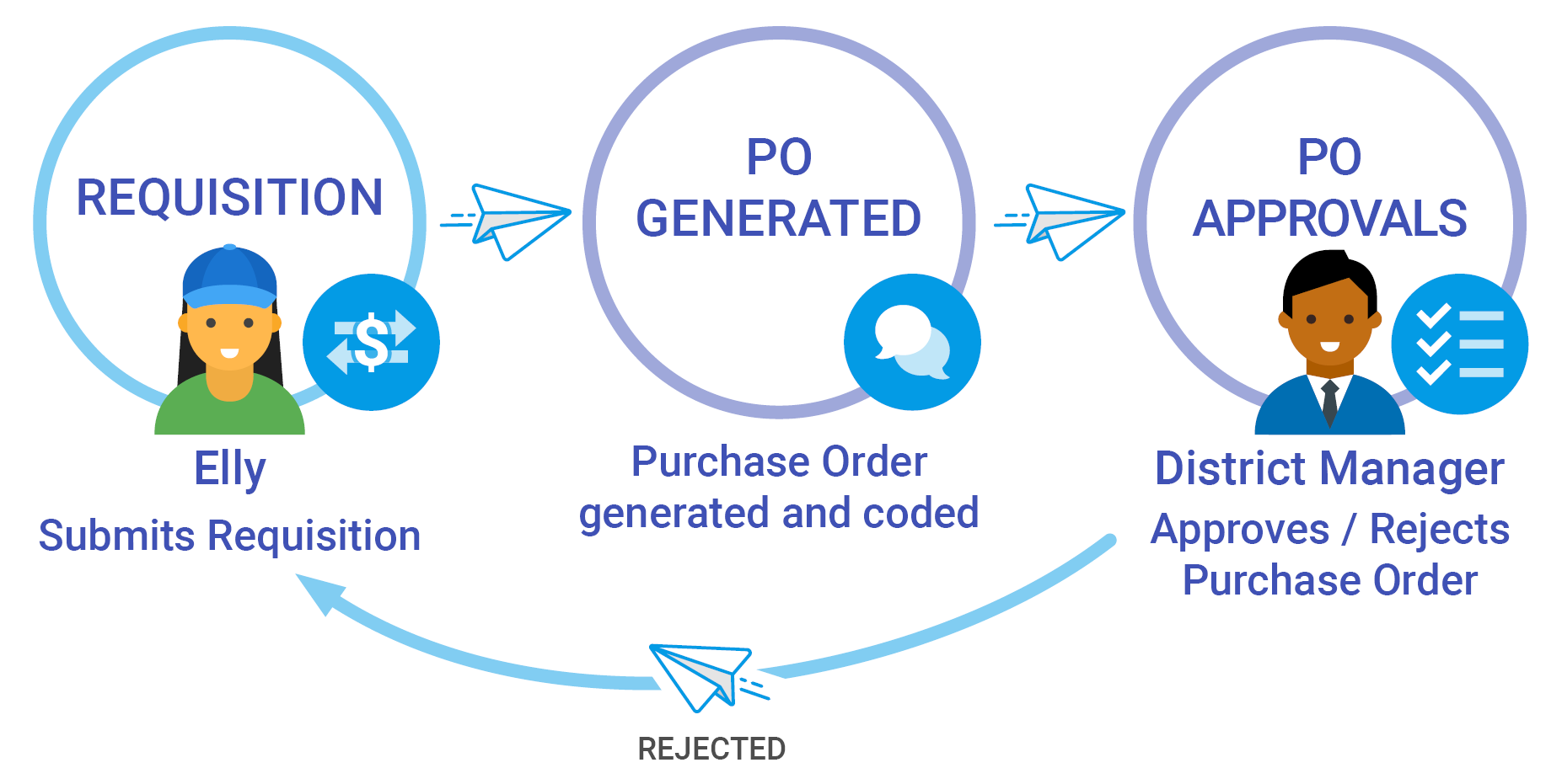 Purchase Order Approval Diagram