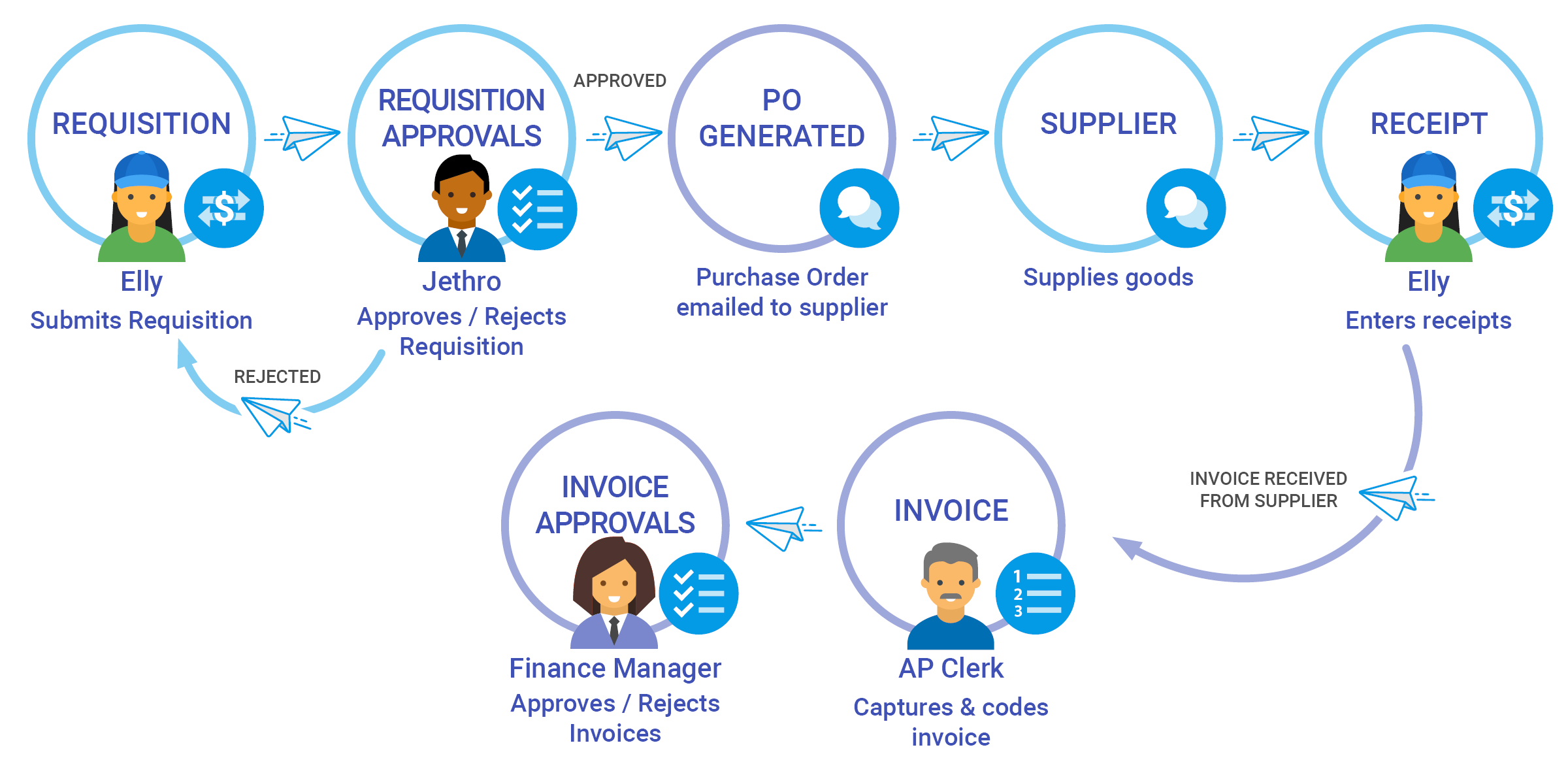 Diagram of Requisition Approval