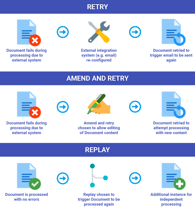 Retry, Amend, and Replay summary